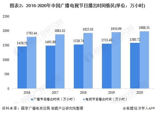 2021年中國廣播電視行業市場供給現狀分析 電視節目制作時間屢創新低的原因何在